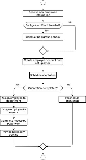 Employee Onboarding Flowchart Visual Paradigm User Contributed