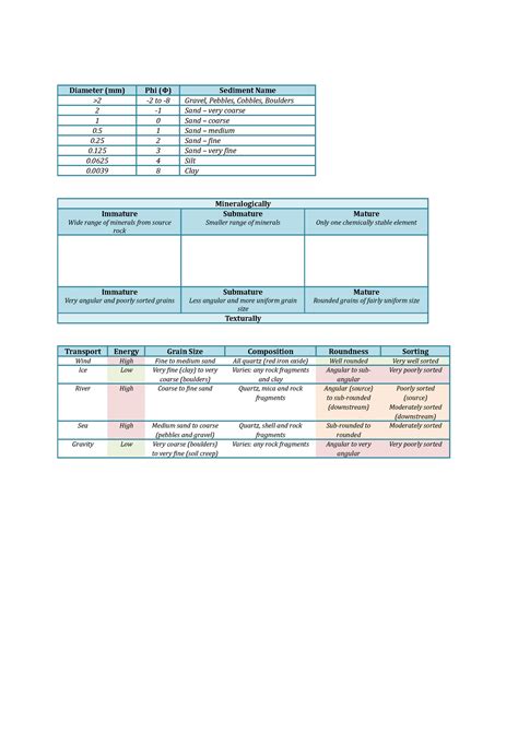 Sedimentary Rocks Diameter Mm Phi Sediment Name To