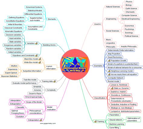 The Interactive Mind Map of Mathematical Models. Online mindmap.