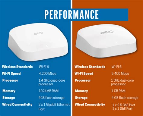 Eero Pro 6 vs Eero Pro 6E: Should You Upgrade?