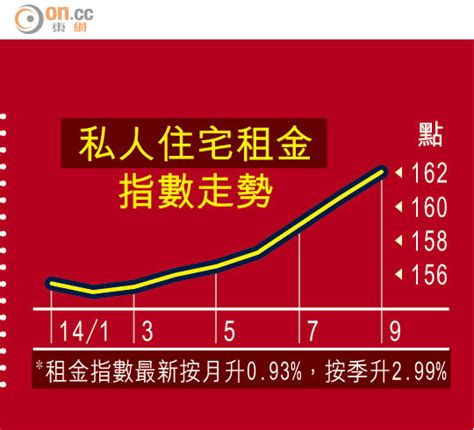 樓價季飆6 力壓租值 太陽報