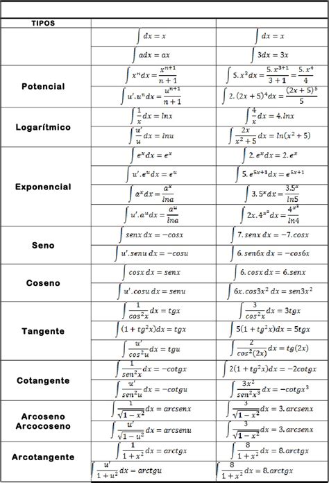 Tabla De Integrales Y Derivadas Completa Pdf Images