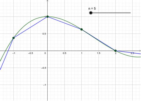 Gráficos De Funções Geogebra