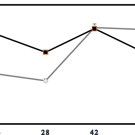 Figure3: Soil moisture trend from planting to seventy days of plant ...