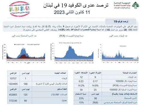 188 إصابة جديدة بكورونا وحالة وفاة واحدة ولا إصابات أو وفيات بالكوليرا