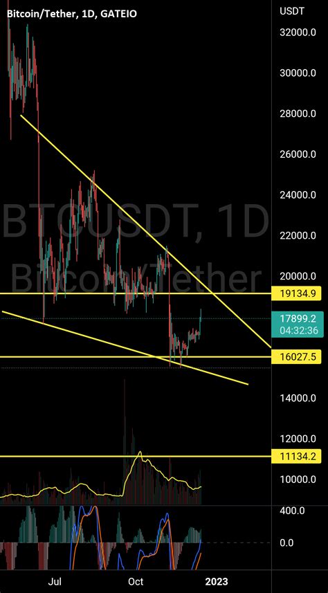 Rising Wedge On BTC For GATEIO BTCUSDT By Absprince787 TradingView