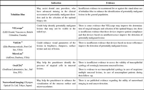 Pdf Novel Non Invasive Adjunctive Techniques For Early Oral Cancer