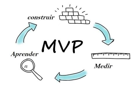 Producto M Nimo Viable Mvp Mvplab