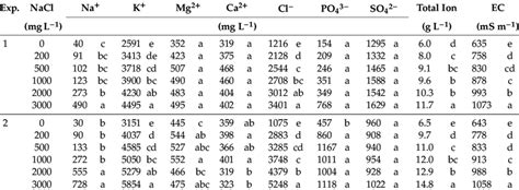 Effects Of Nacl Levels In Irrigation Water On Juice Ion Composition