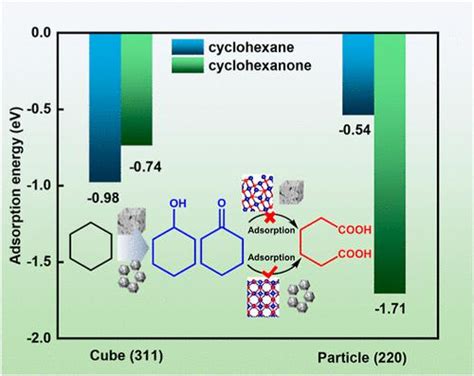 Prussian Blue Analogue Derived Co3O4 As Catalysts For Enhanced