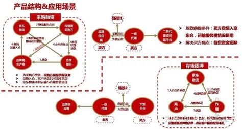 京东物流供应链金融模式与实践 知乎