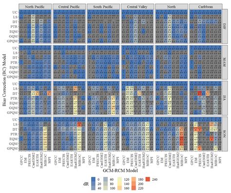 Performance Evaluation of Bias Correction Methods for Climate Change
