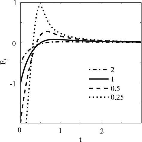 Comparison Between The Uniform Asymptotic Solution Dashed Lines And