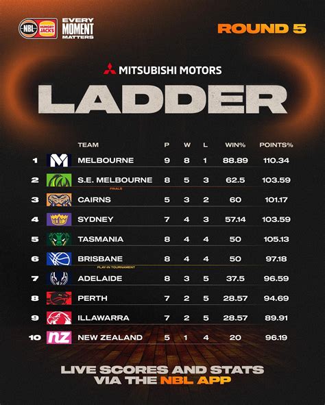 australian nbl ladder