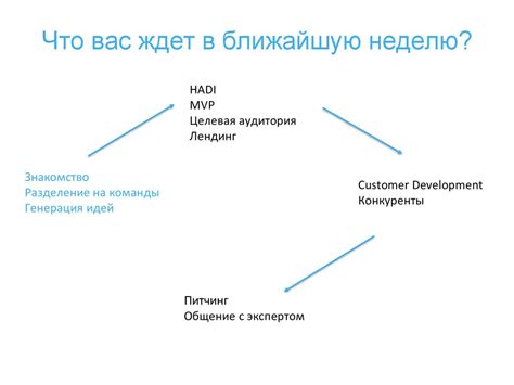 Что вас ждет в ближайшую неделю Генерация идей презентация онлайн