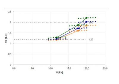 Increasing Confidence in Medium Voltage Cable Diagnostics (Video)