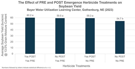 Cover Crop Management And Herbicide Program Selection Impact On Weed Suppression And Soybean