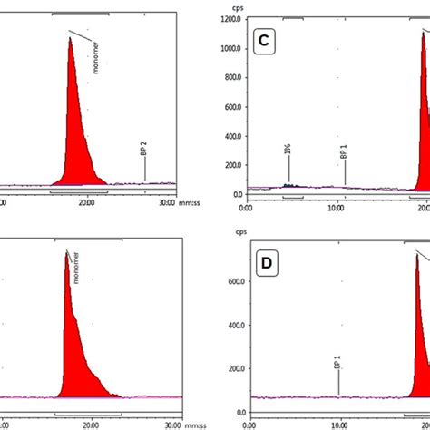 Representative Radio Hplc Chromatograms Of Recovered Tracers From Download Scientific Diagram