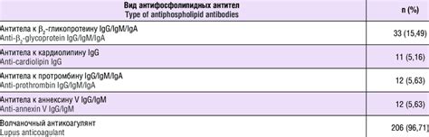 Classes Of Serum Antiphospholipid Antibodies In 213 Women Examined