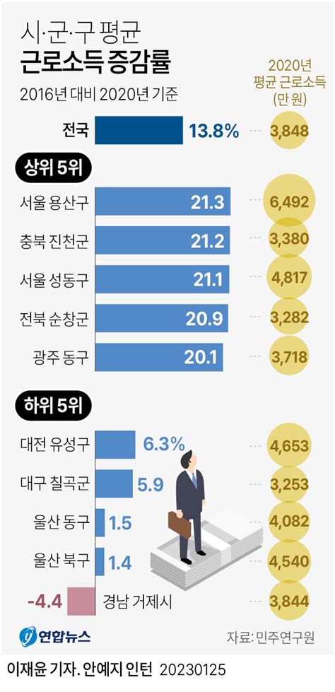 그래픽 평균 근로소득 증감률 韓聯社