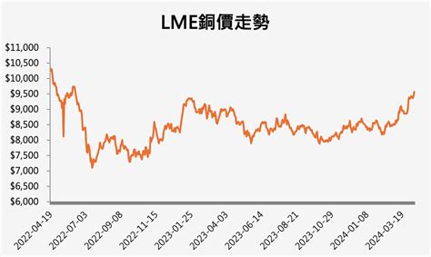 Lme銅價觸及22個月新高價，銅價為何上漲？ 優分析uanalyze