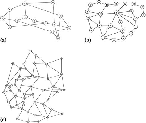 Topology Structure A Nsfnet Topology B Geant2 Topology And C