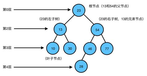 数据结构与算法 二叉树遍历 知乎