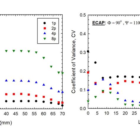 The Plots Of A Average Equivalent Plastic Strains And B