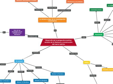 Desarrollo De La Perspectiva Te Rica Revi Mind Map