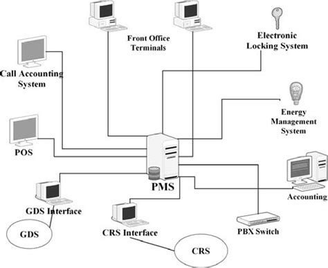 A Typical Hotel Local Area Network Lan Download Scientific Diagram