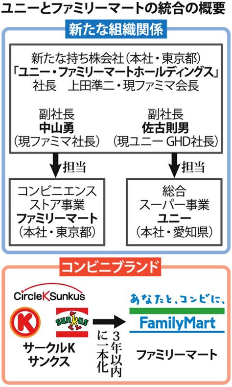 コンビニ統合：ファミリーマートに一本化 ユニーと9月 毎日新聞