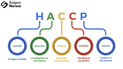 Haccp System What Is Haccp Standards And Implementation Of Haccp