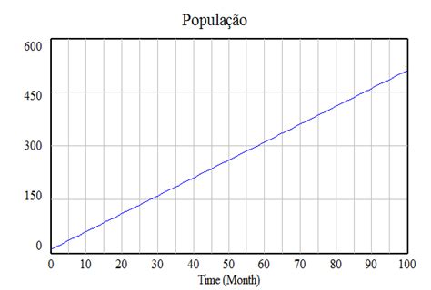 Modelos de Crescimento e a Dinâmica de Populações TerraLAB