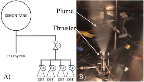 A Schematic Illustrating Integration Of Xenon Cold Gas Thrusters With