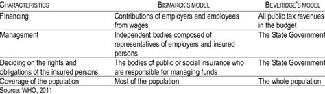 BISMARCK'S VS. BEVERIDGE'S MODEL | Download Table