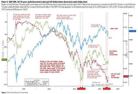 S&P 500, U.S. 10-Year Yield and U.S. Dollar Index – ISABELNET