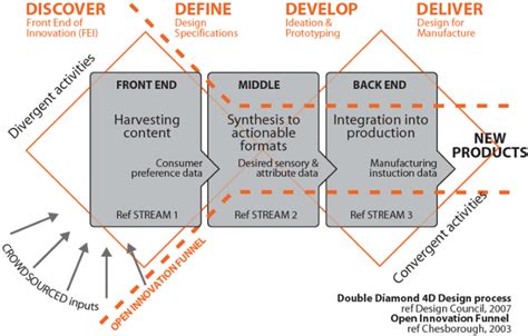 The Relationship Of Open Innovation With The Double Diamond 4d Design Download Scientific