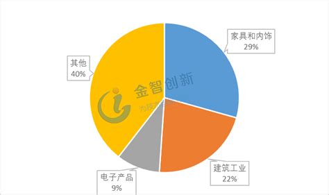 全球聚氨酯行业发展现状分析 五度易链