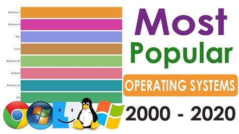 Updated Most Popular Operating Systems Desktop And Laptops 2000 2020 Youtube