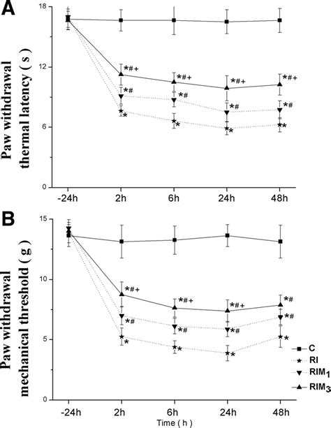 A B Effect Of Mgso On Remifentanil Induced Hyperalgesia Mgso Or