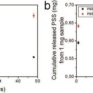 In Vitro Release Profiles Of A K And B Pss From Pss Sio And