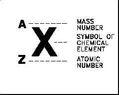 Interpreting The Symbol For A Nuclide