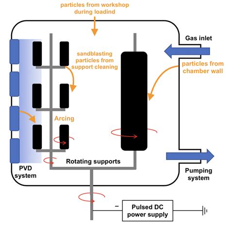 Diagram Of An Industrial Pvdphysical Vapor Depositionpacvd Plasma