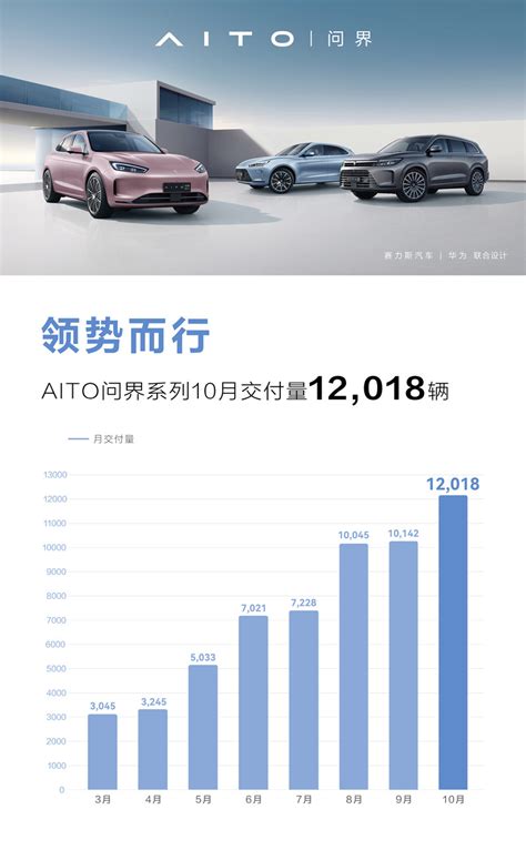 Aito问界站稳高端，10月交付12018辆 ，用户中心数量正在暴涨 吉开