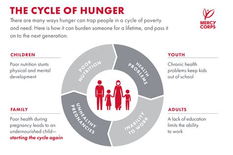 Malaysia S Hungry A Constant Rumble Caused By Poverty Wiki Impact