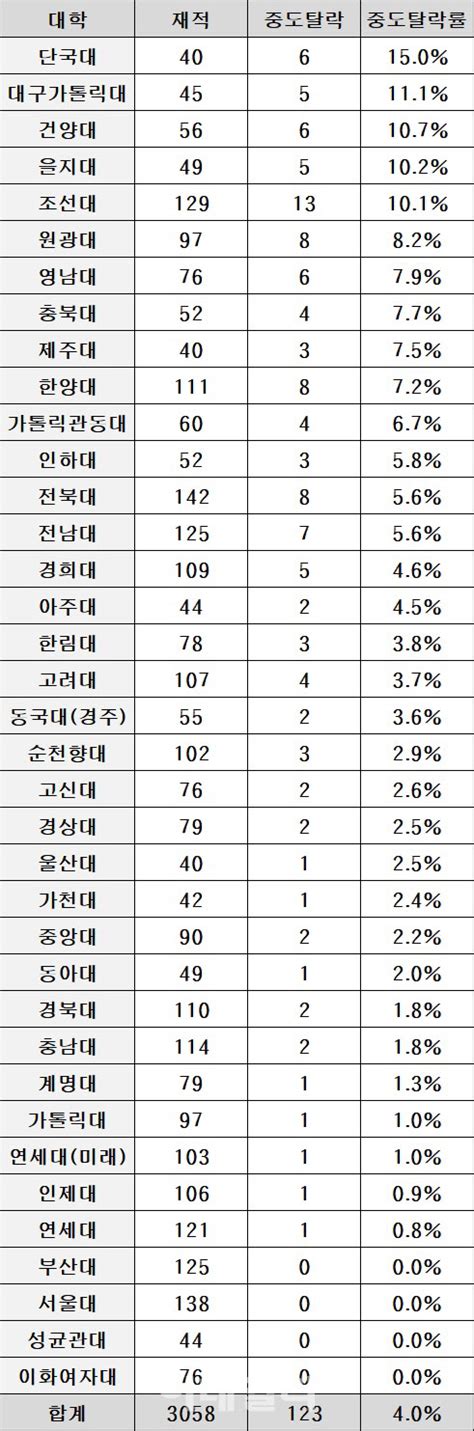 힘들게 들어온 의대 신입생도 자퇴중도탈락률 4