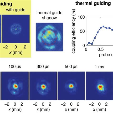 Demonstration Of Guiding Of 7ns λ 532 Nm Pulses In Acoustic And Download Scientific Diagram