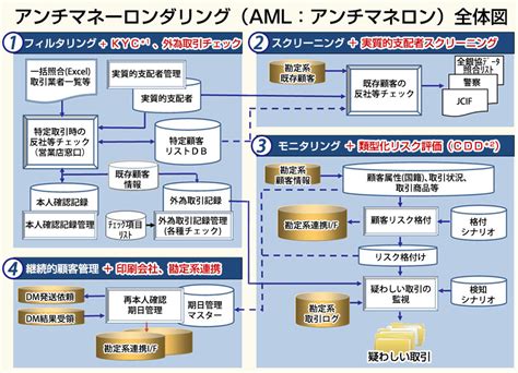 アンチマネーロンダリング（aml：アンチマネロン：特定先リスト照合・異常取引モニタリング・継続的顧客管理：日立ソリューションズ西日本