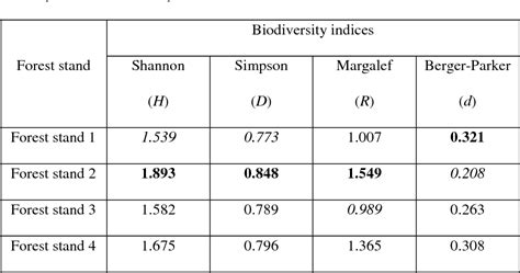 Table 1 From Measuring Biodiversity In Forest Communities A Role Of