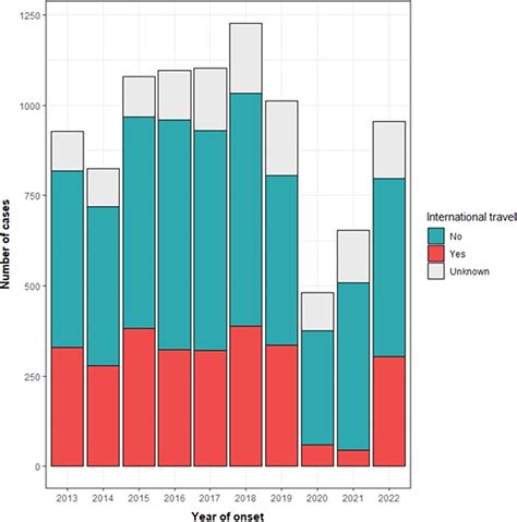 International travel as a risk factor for gastrointestinal infections